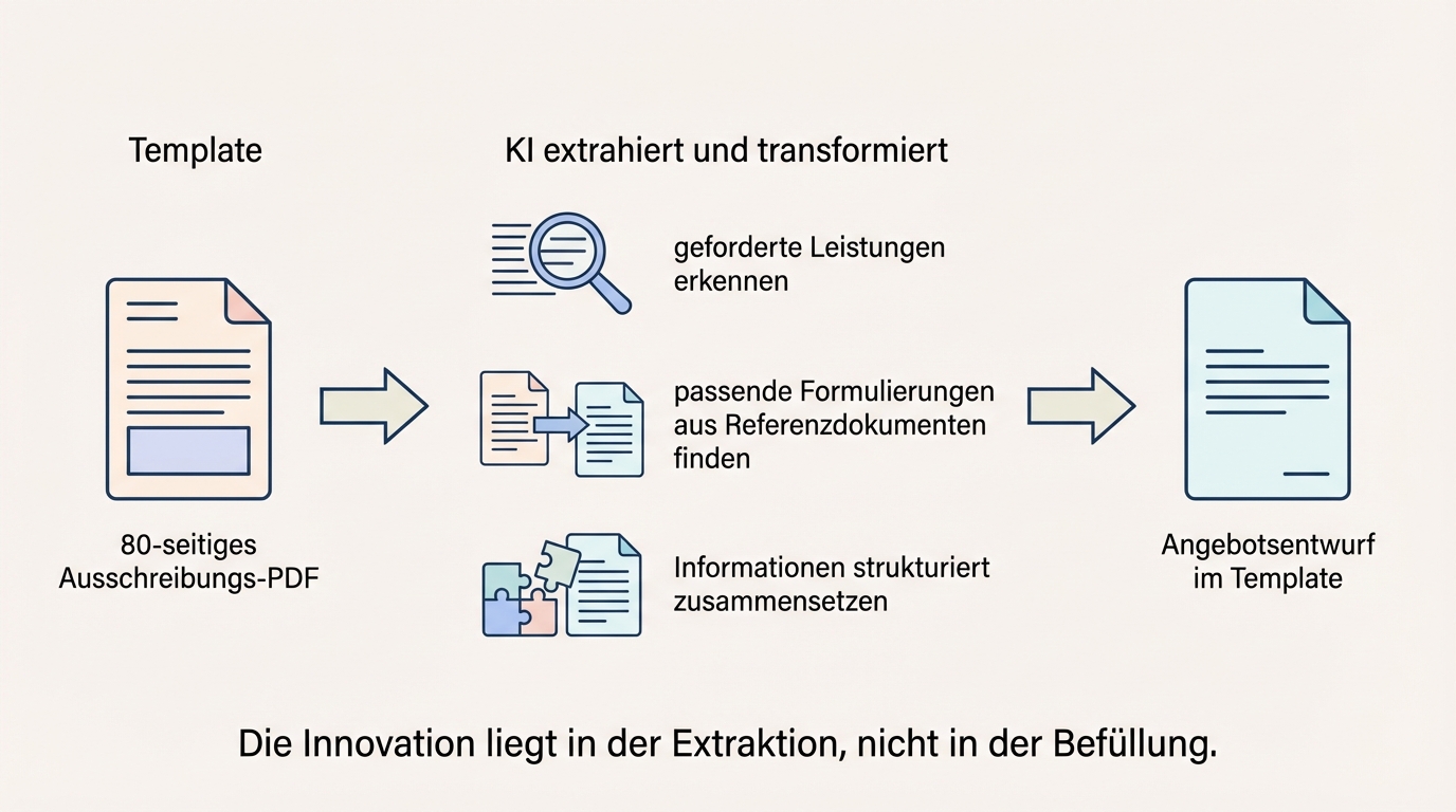 The innovation is in extraction: Not filling empty templates, but reading unstructured sources, extracting relevant content, and intelligently fitting it into the right structure.