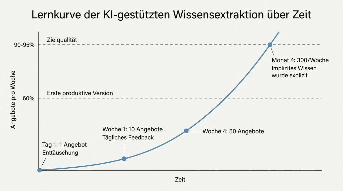 Lernkurve: Von 1 Angebot am ersten Tag über 10 in Woche 1, 50 in Woche 4 bis 300 pro Woche in Monat 4. Erste produktive Version bei 60%, Zielqualität bei 90-95%.