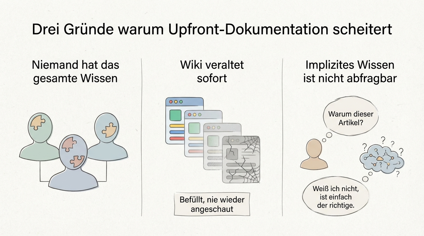Warum Upfront-Dokumentation scheitert: Niemand kennt das gesamte Wissen, Dokumentation ohne Nutzung veraltet sofort, implizites Wissen lässt sich nicht abfragen