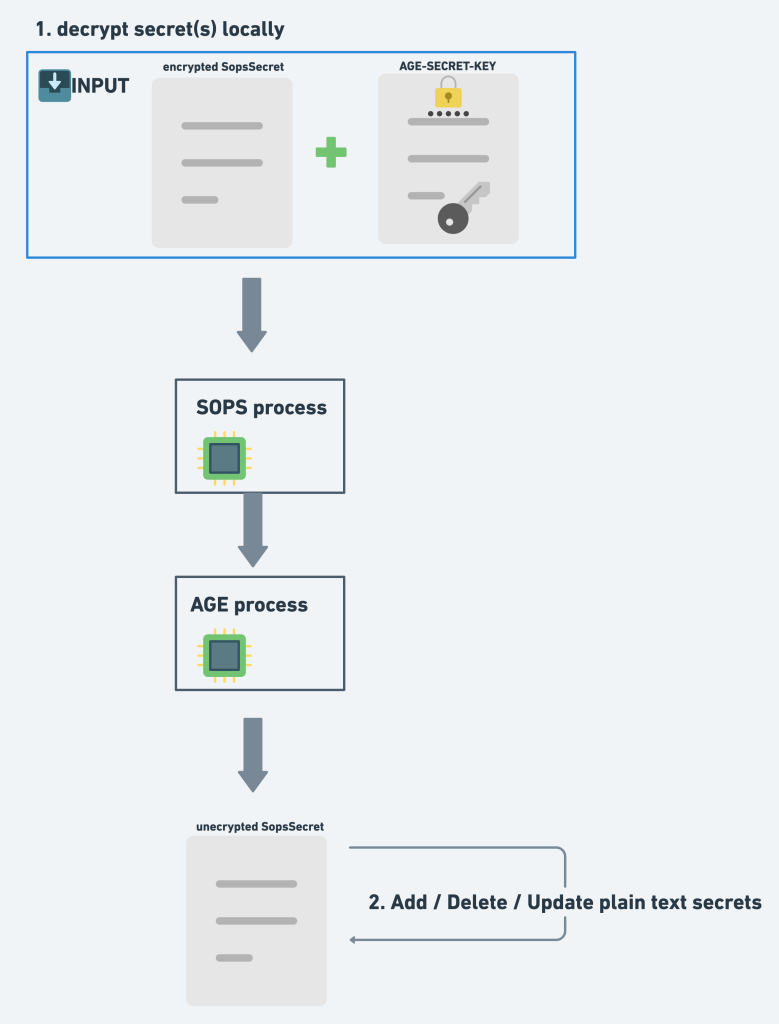 Decrypt-Flow: verschlüsseltes SopsSecret + age-Identity (Cluster-Secret) ergeben Kubernetes Secret