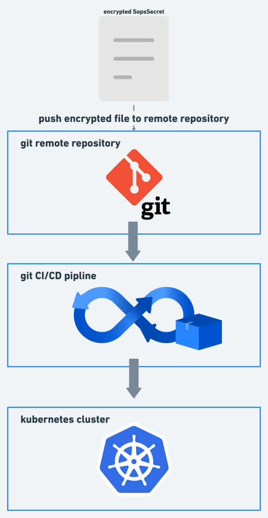 CI/CD workflow: developer encrypts locally → git push → pipeline applies to cluster → operator decrypts