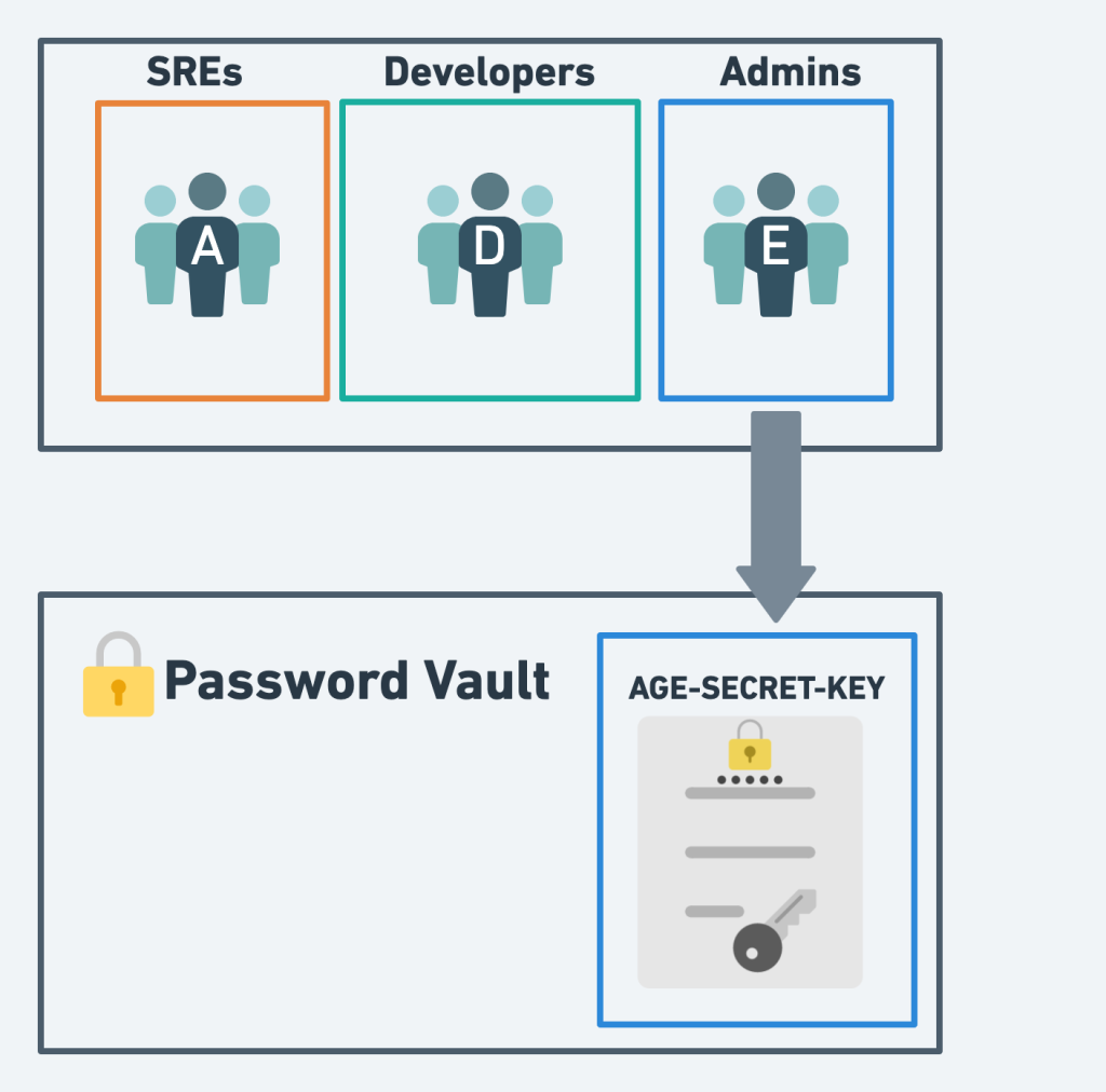 How secret access divides into admin vault (age identity) and cluster (decrypted secrets)