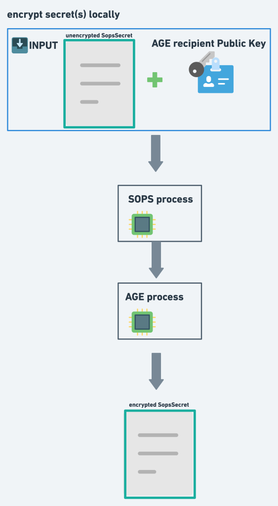 Encrypt flow: plain SopsSecret + age recipient → encrypted SopsSecret