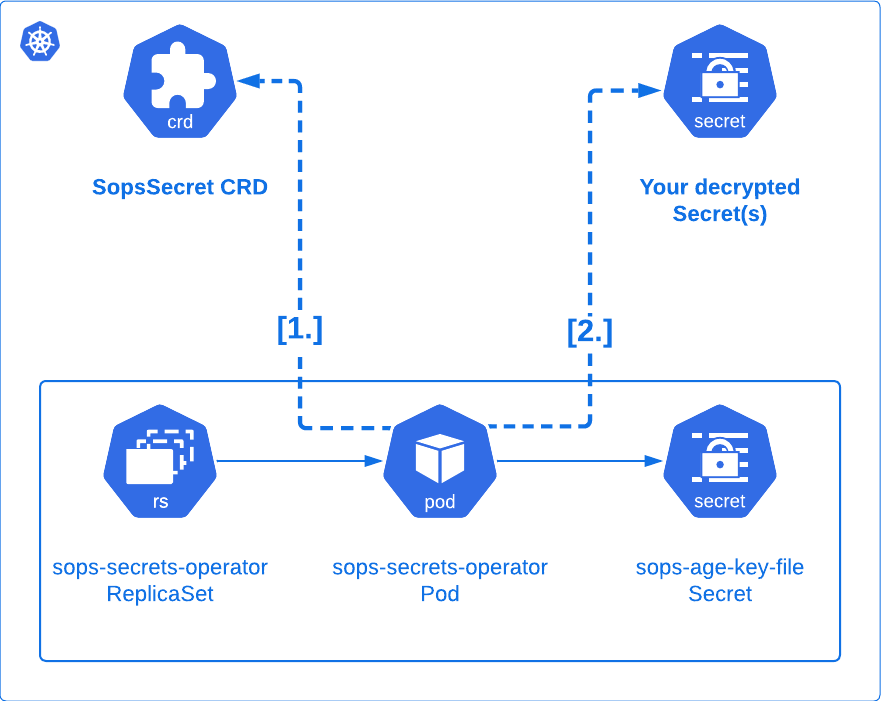 SOPS Operator flow from encrypted CRD to decrypted Kubernetes Secret